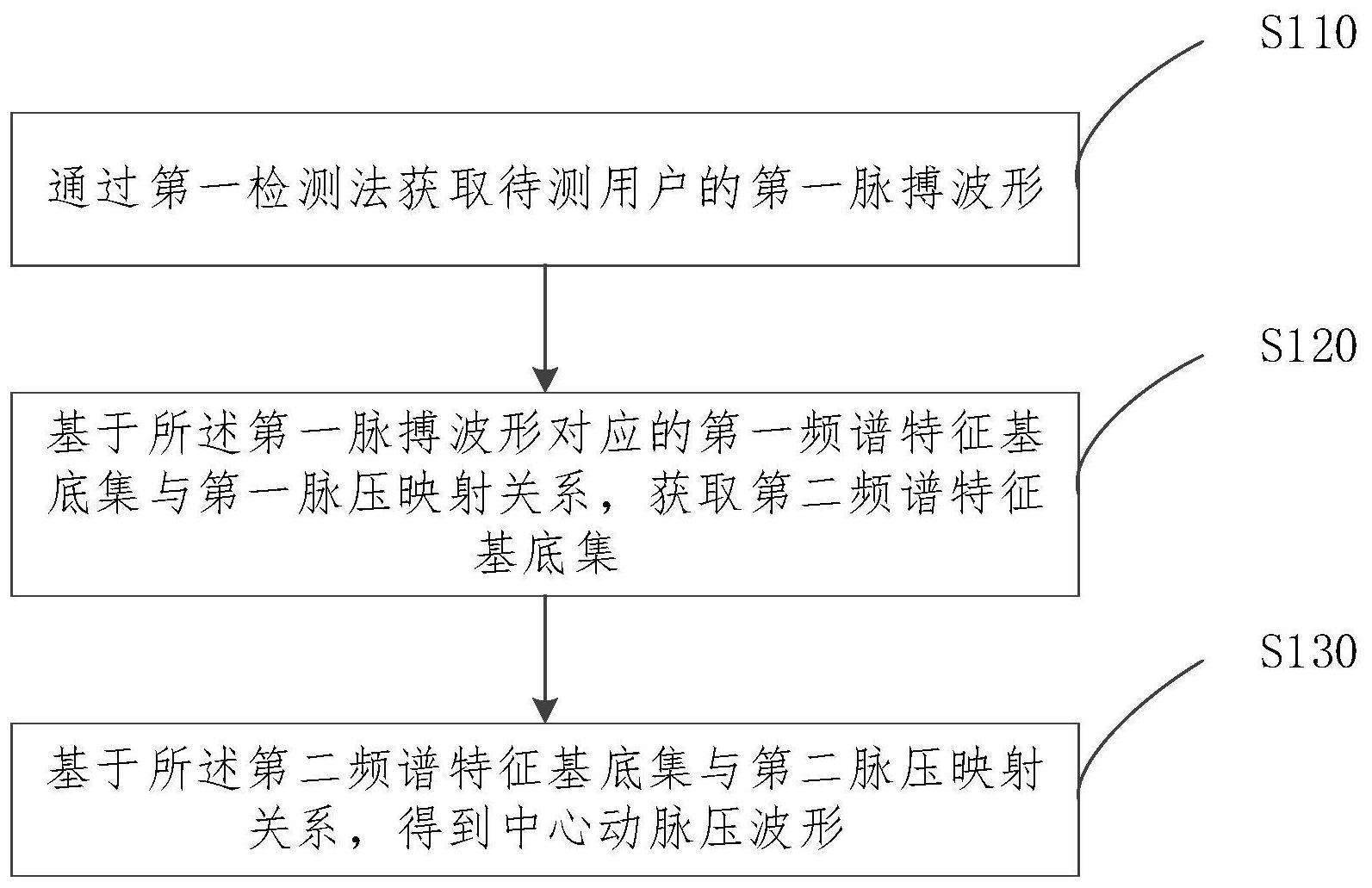 中心动脉压波形拟合方法、监控装置和手表设备与流程