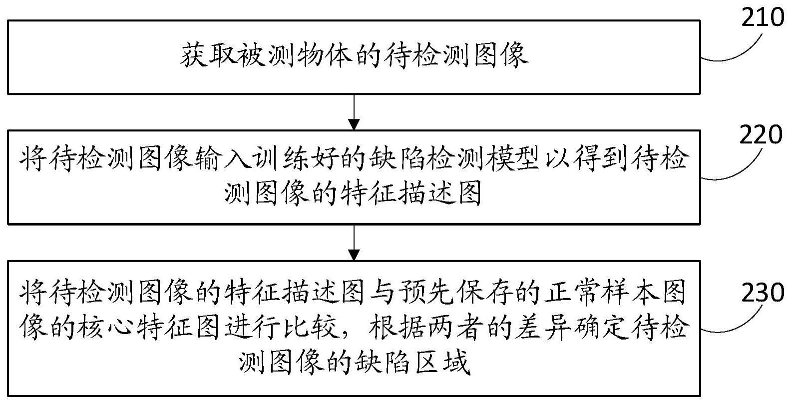 基于迁移学习的无监督缺陷检测方法和系统、存储介质与流程