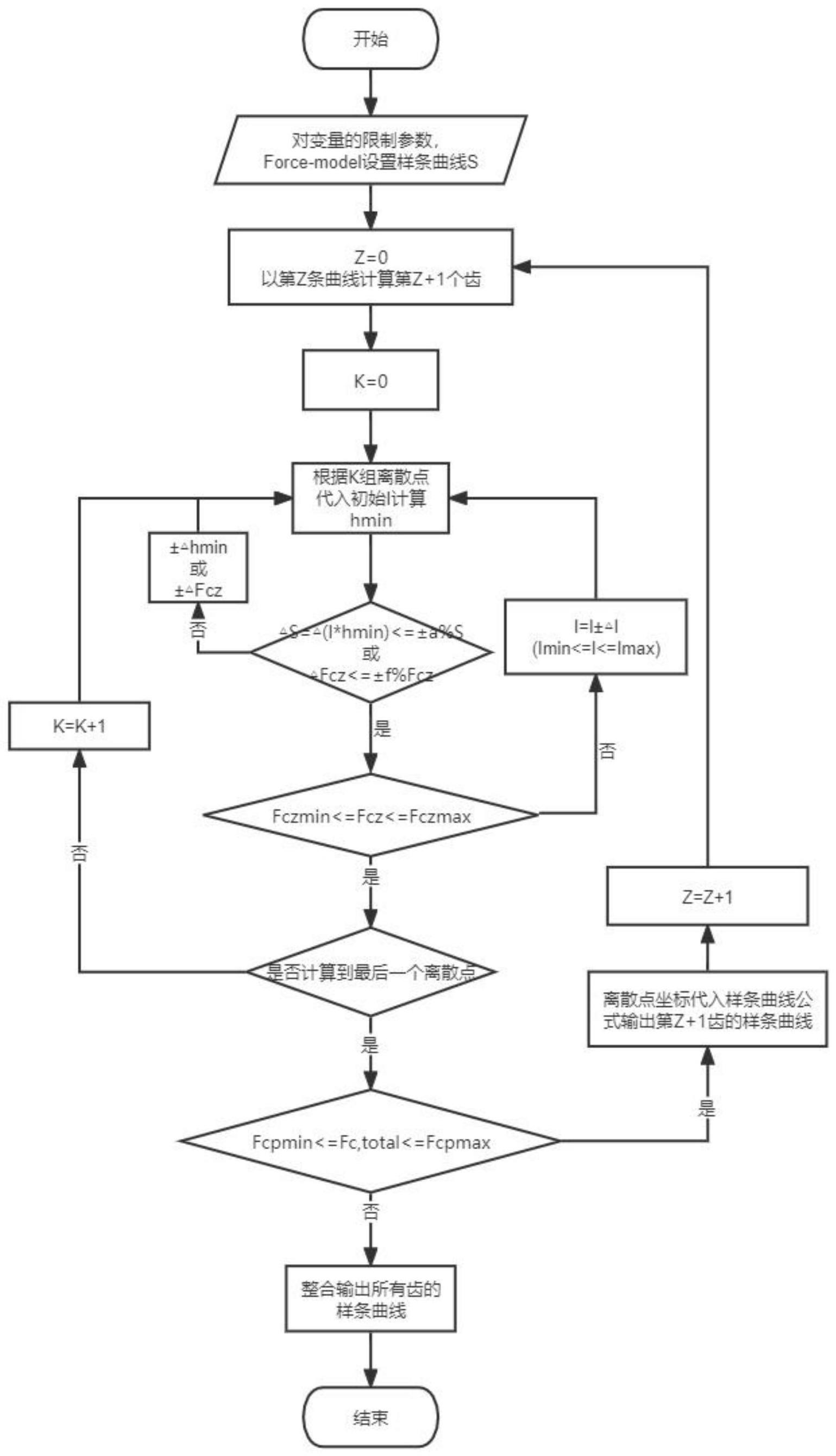 基于拉削性能的拉刀刃形空间曲线参数化设计方法