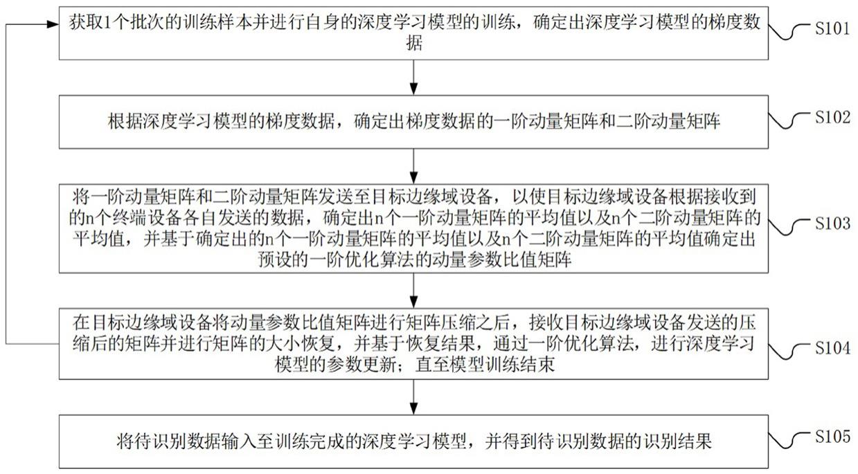 基于分布式集群的数据处理方法、系统、设备及存储介质与流程