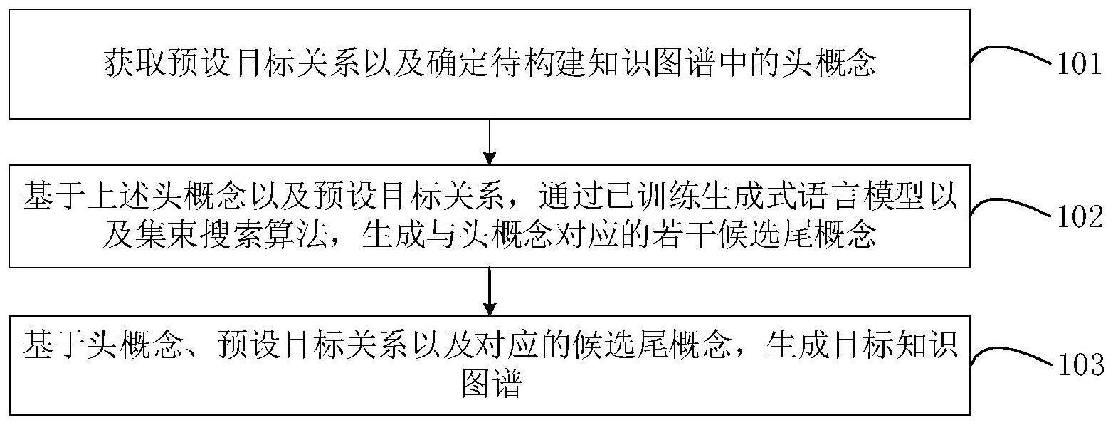 一种图谱关系生成方法、终端及存储介质与流程