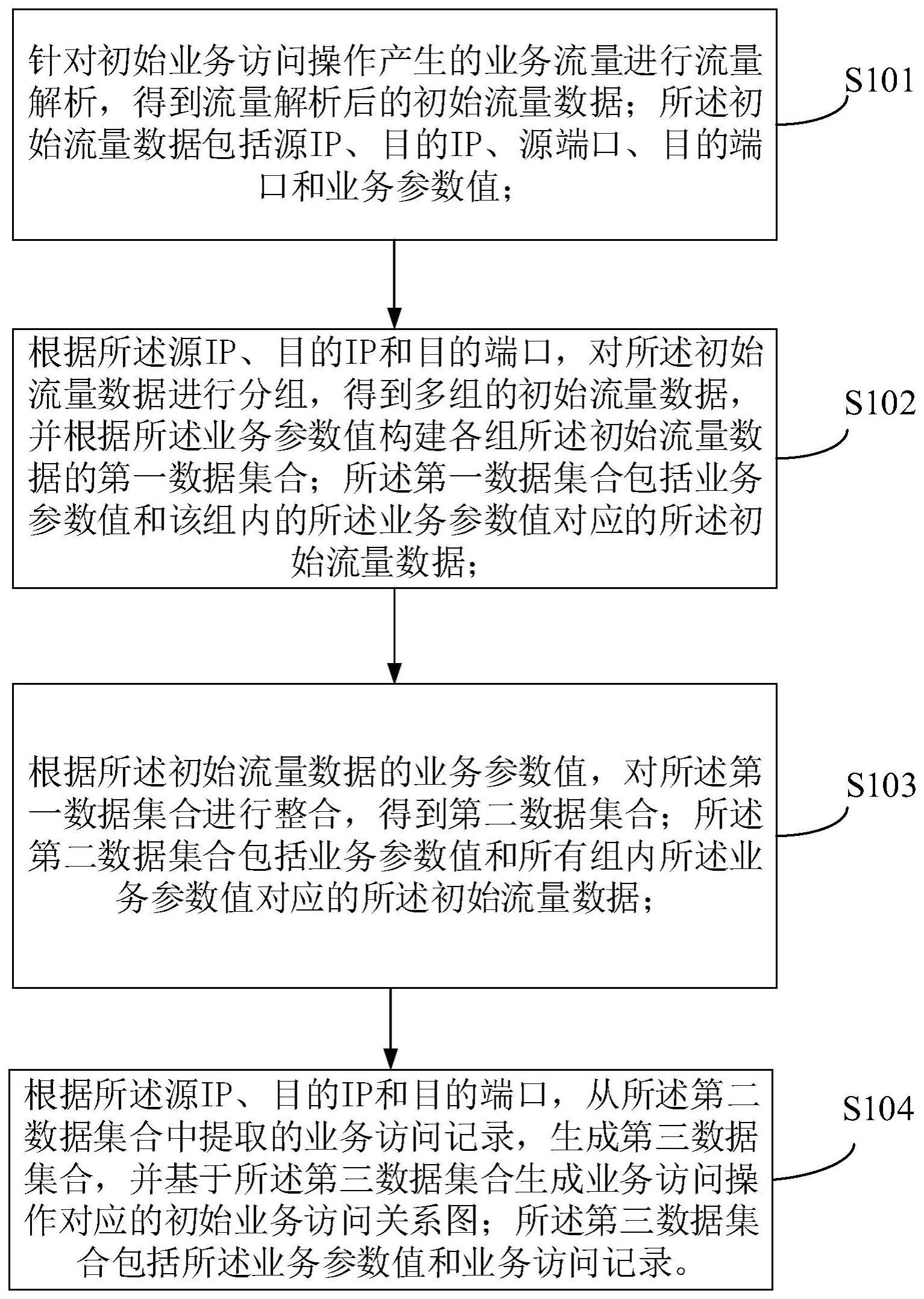 一种业务访问关系确定的方法、装置、设备及介质与流程