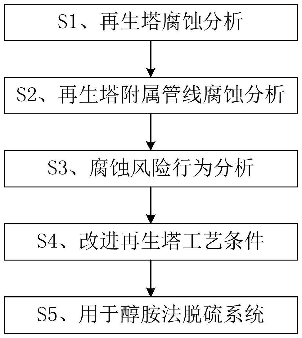 一种再生塔腐蚀防控方法与流程