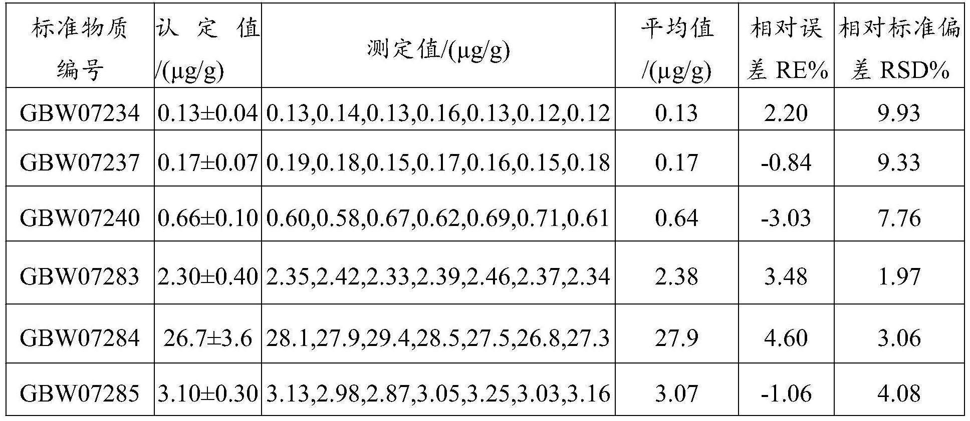 一种多金属矿石中碲的检测方法与流程