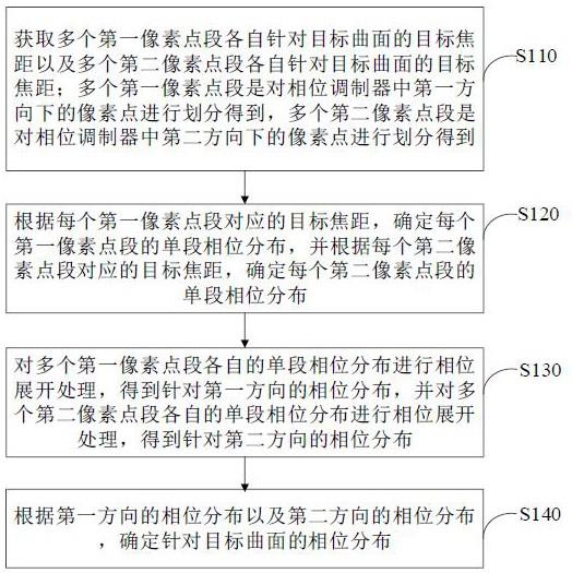 相位分布获取方法、装置、电子设备及存储介质与流程