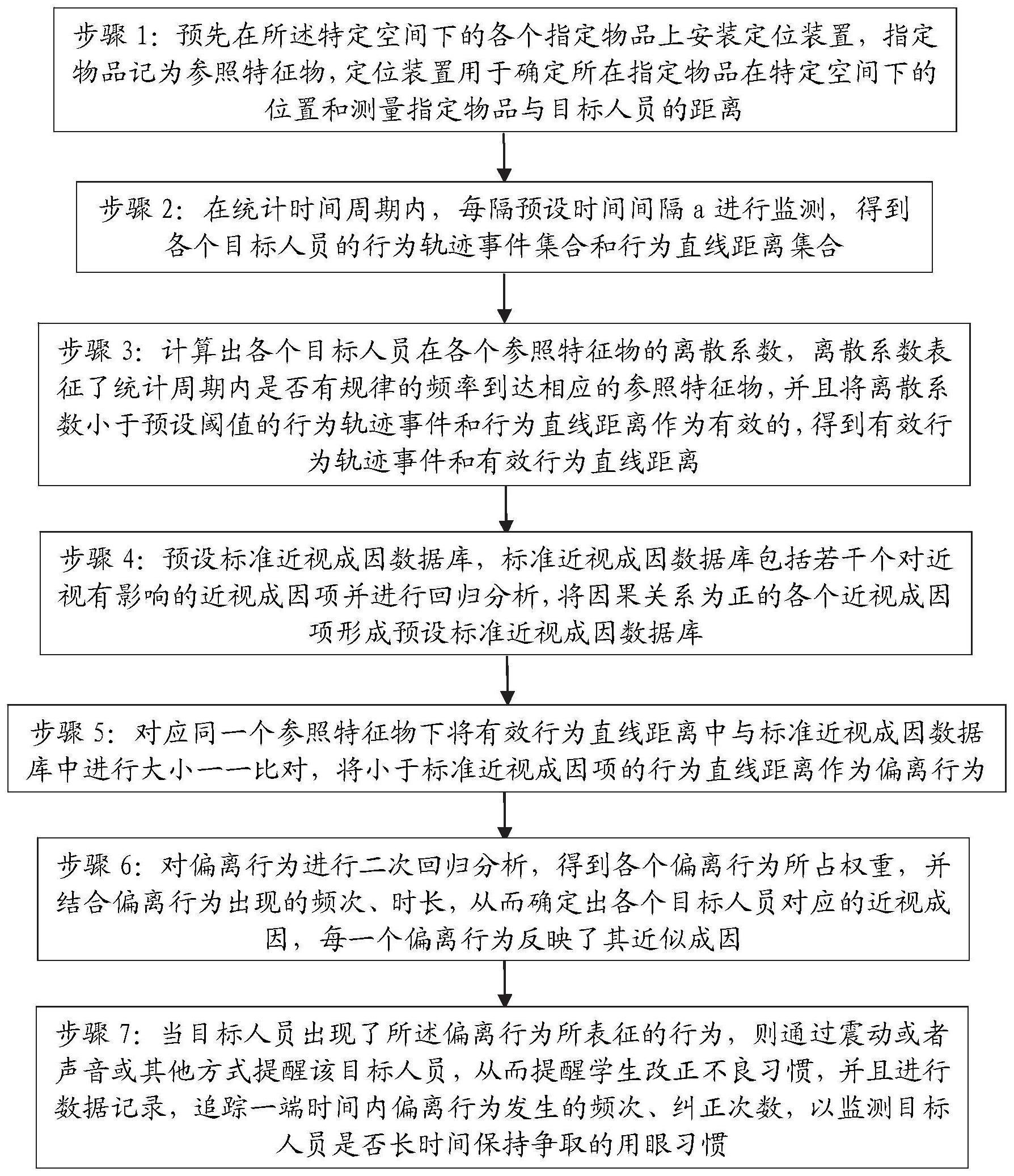 一种在特定空间下预防近视的综合防控方法与流程