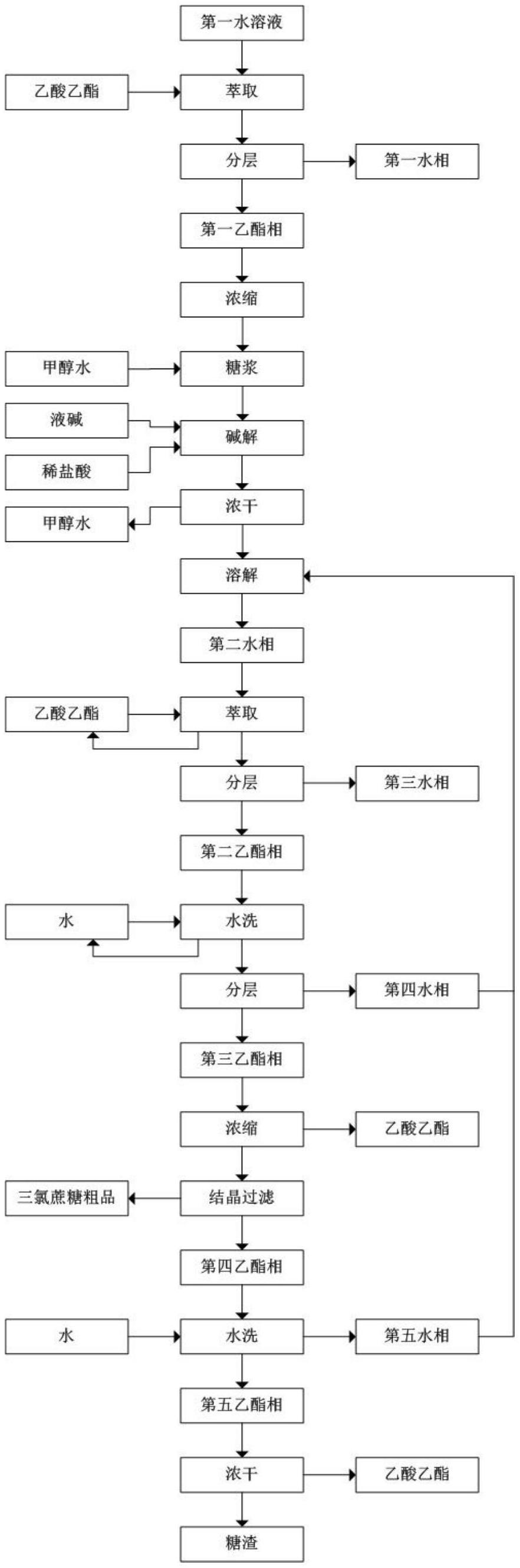 一种利用改进的醇水碱解体系制备三氯蔗糖粗品的方法与流程