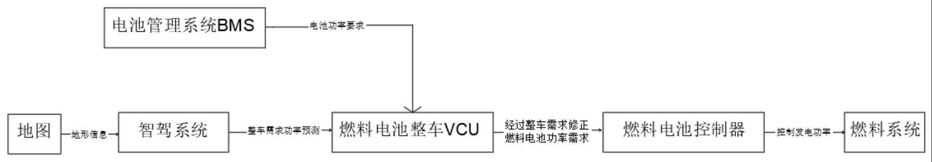 一种燃料电池整车能量管理方法与流程