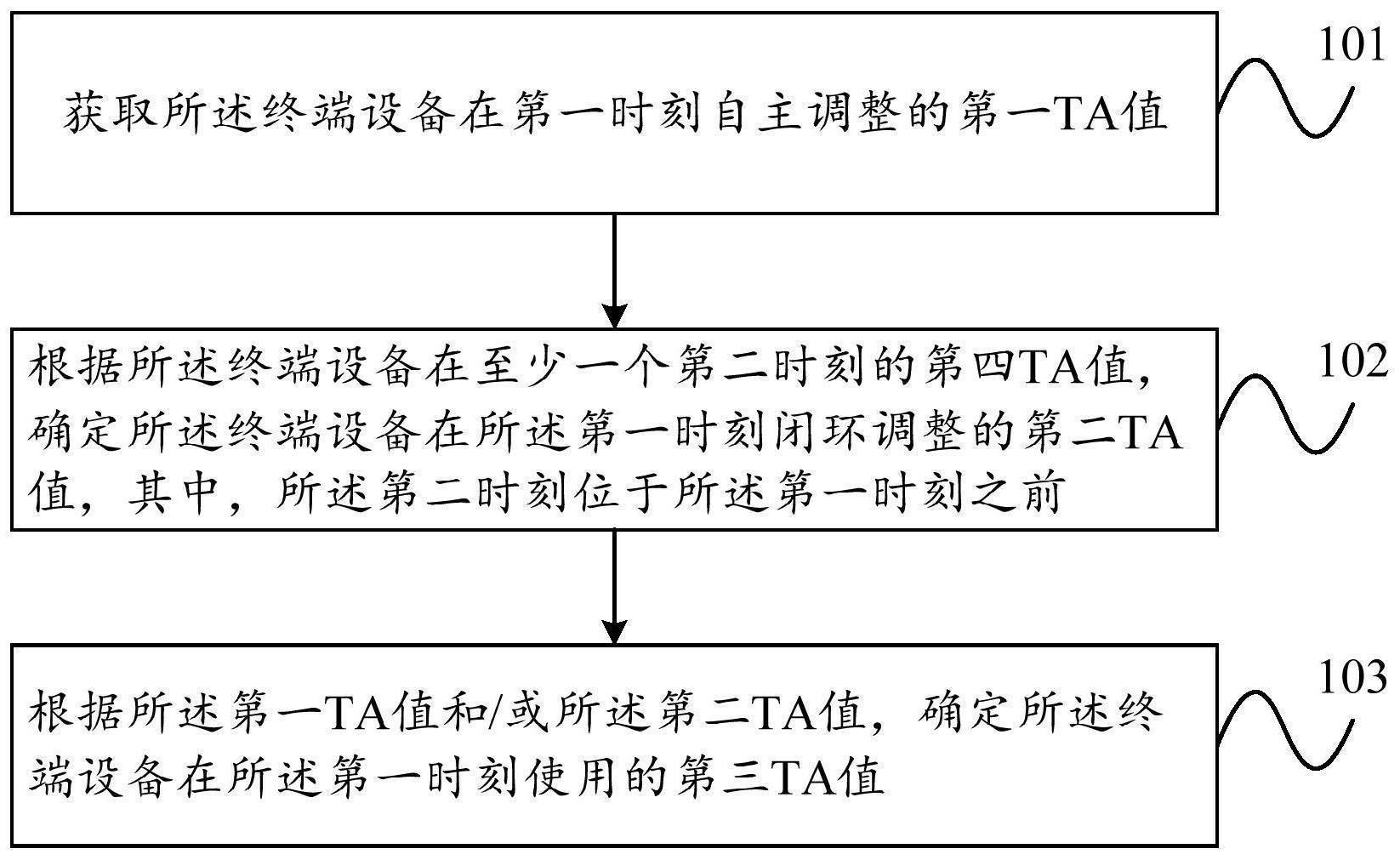 定时提前TA的确定方法、装置及终端设备与流程