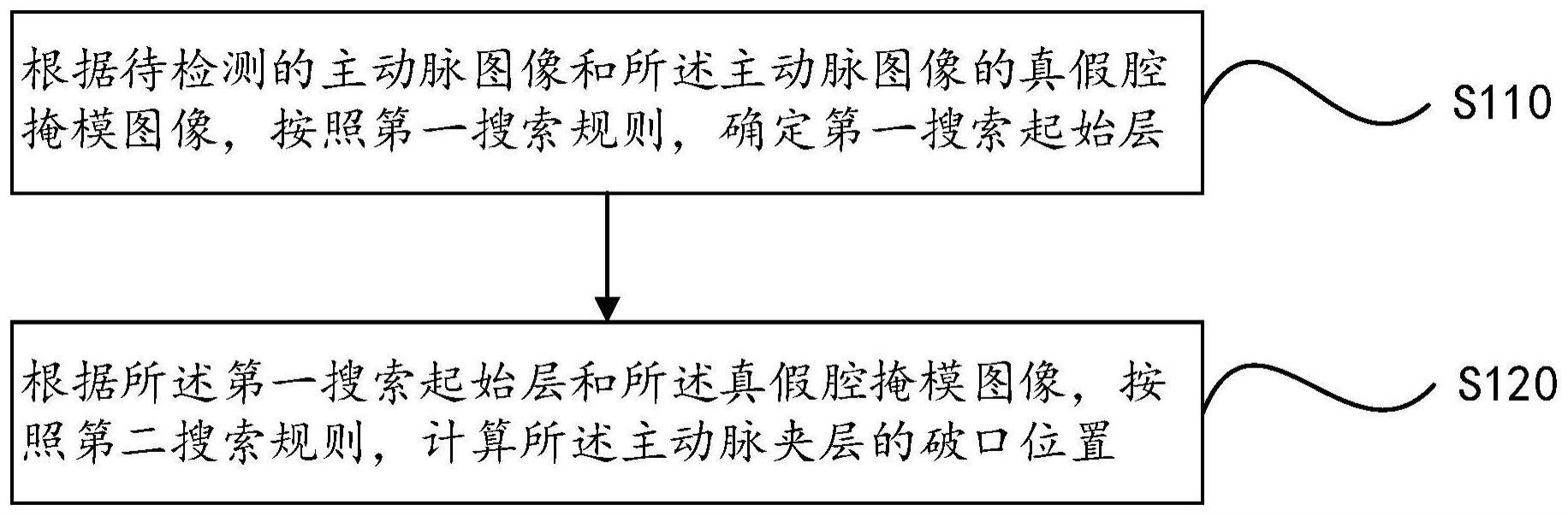 主动脉夹层破口位置的检测方法、电子设备及存储介质与流程