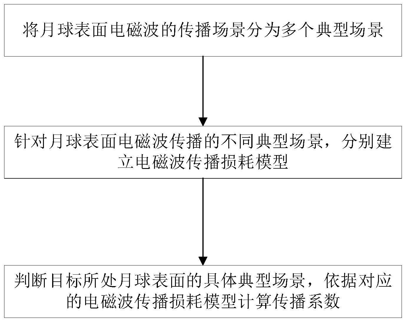 面向月球表面多场景通信的无线信道建模方法