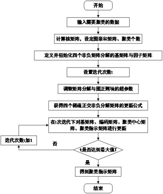 基于图正则化的非线性正交非负矩阵分解图像聚类方法