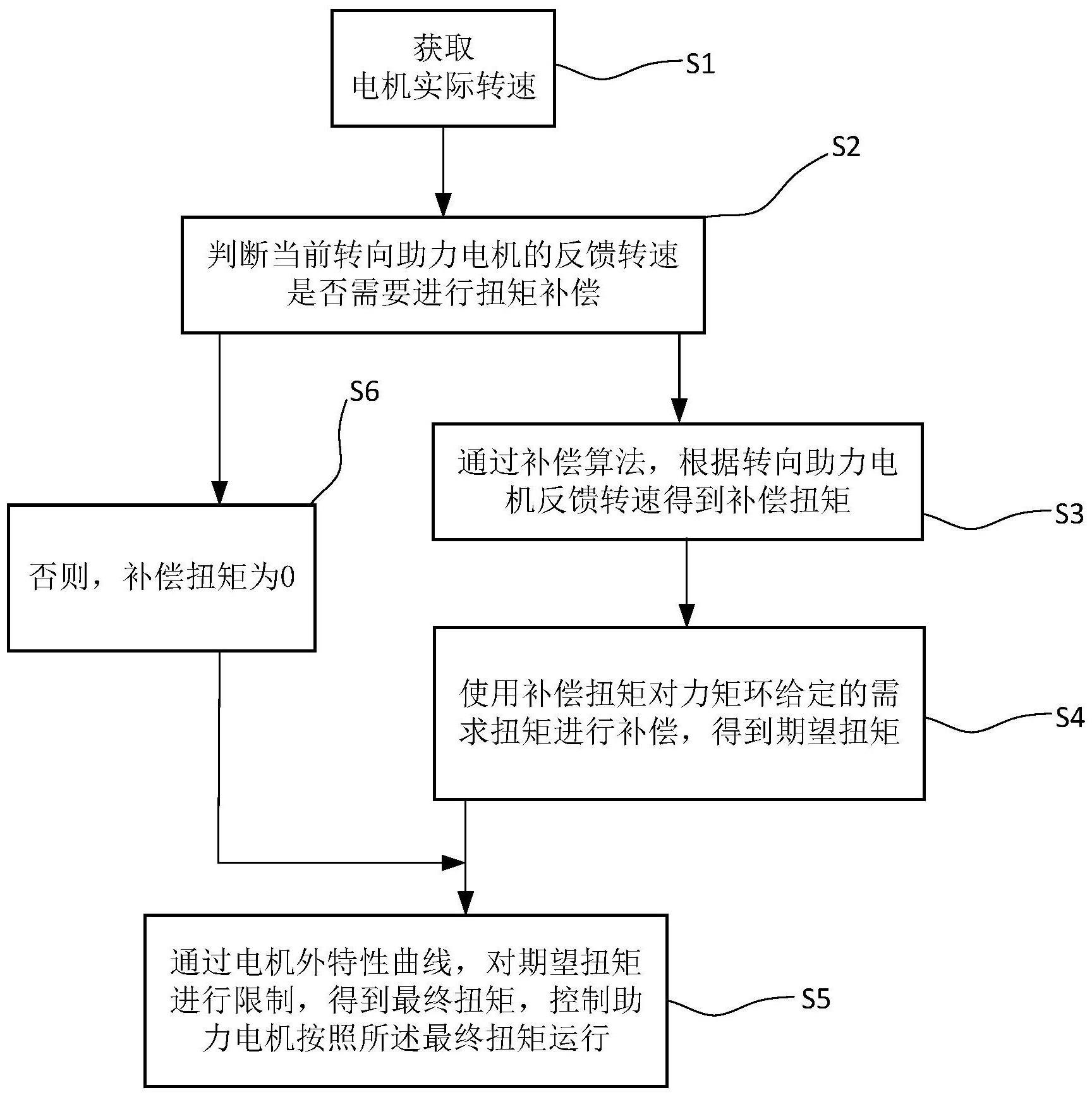 一种基于电机反馈转速波动补偿的方向盘抖动抑制方法与流程