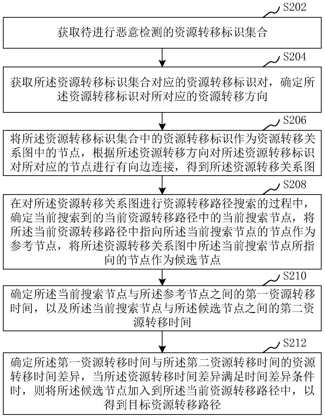 资源转移信息检测方法、装置、设备和存储介质与流程