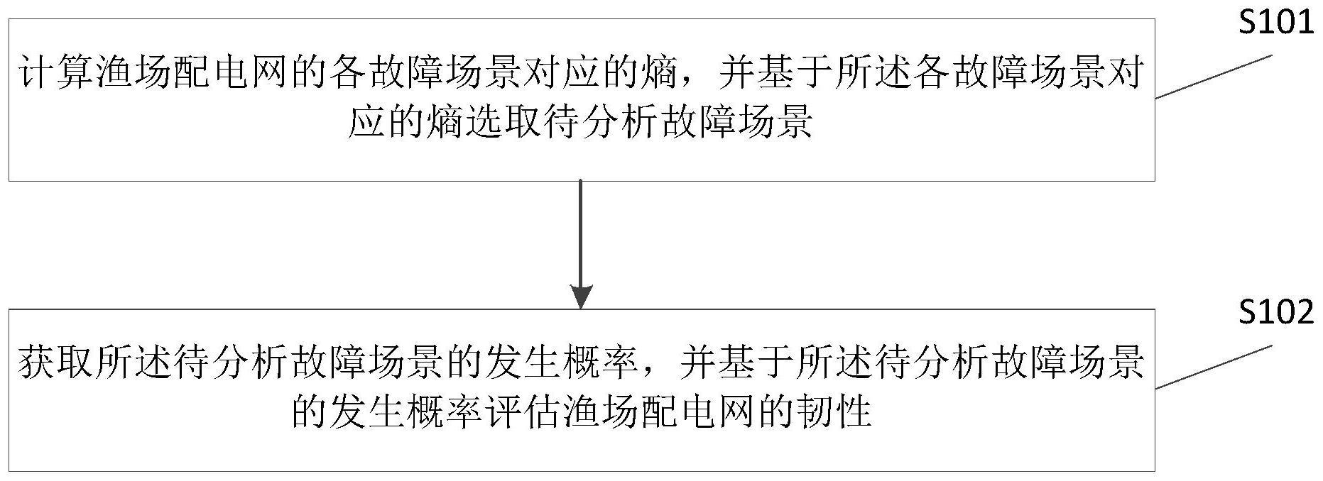 渔场配电网的韧性评估方法、装置、电子设备及存储介质与流程