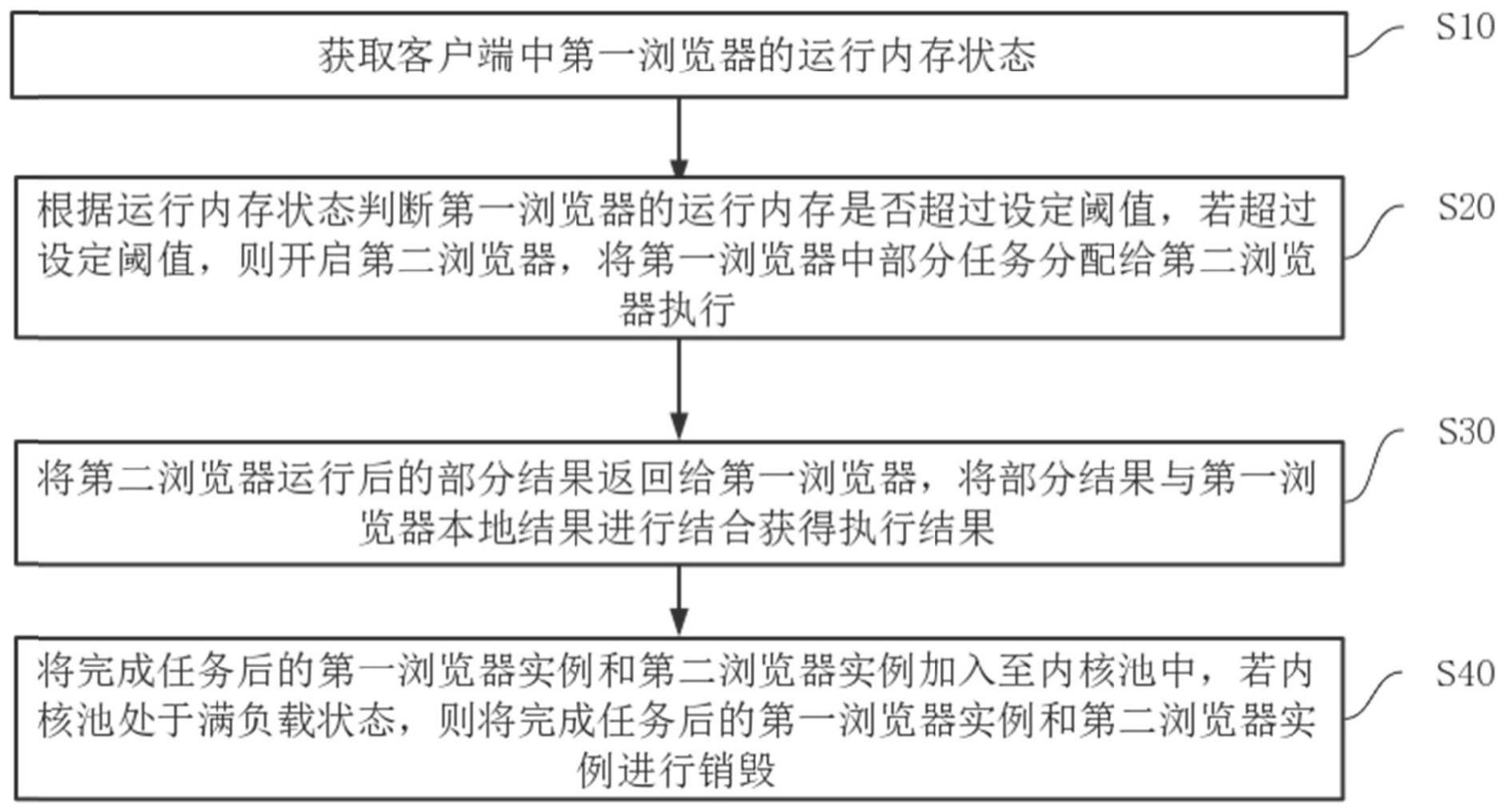 一种浏览器协同方法、系统、终端及存储介质与流程