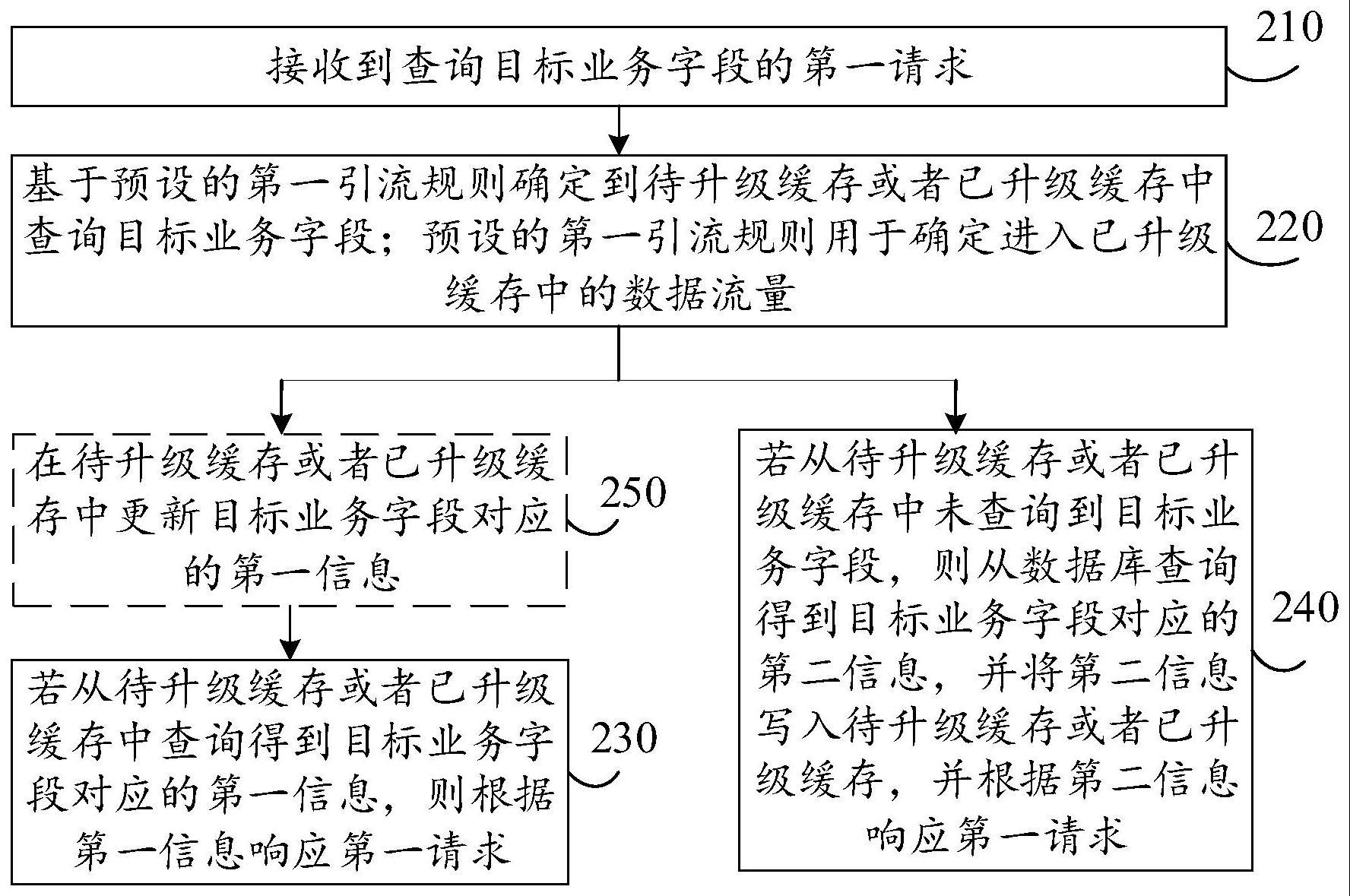 缓存框架升级过程中的数据迁移方法及装置与流程