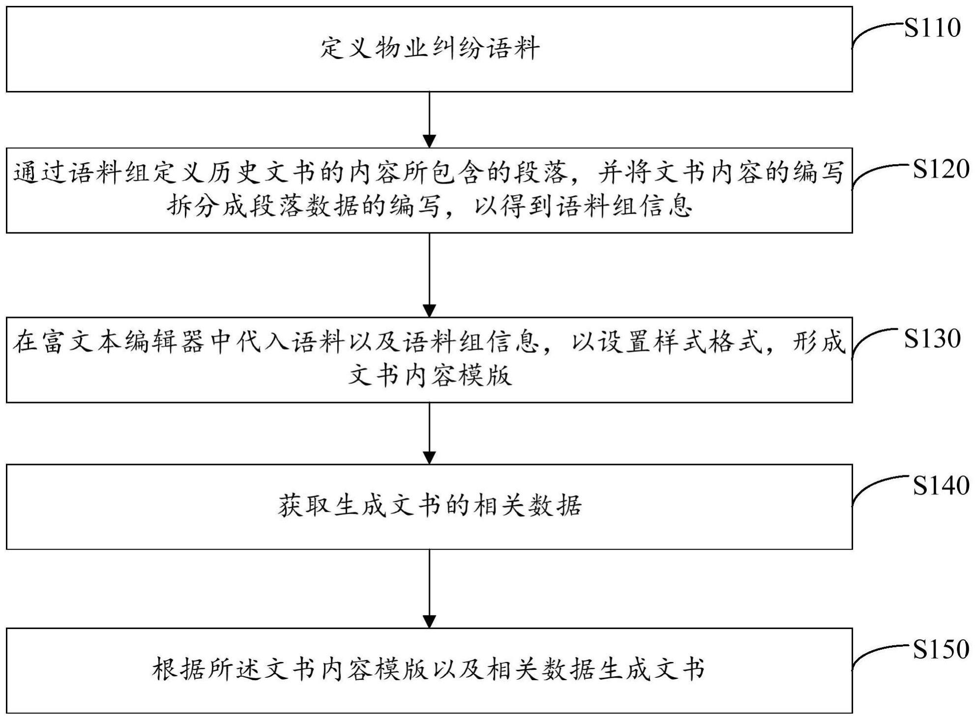 物业纠纷文书生成方法、装置、计算机设备及存储介质与流程