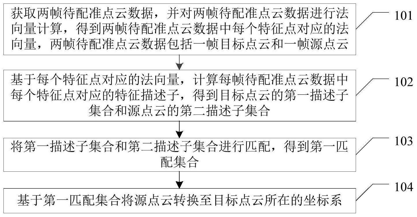 点云配准的方法、装置、设备及存储介质与流程