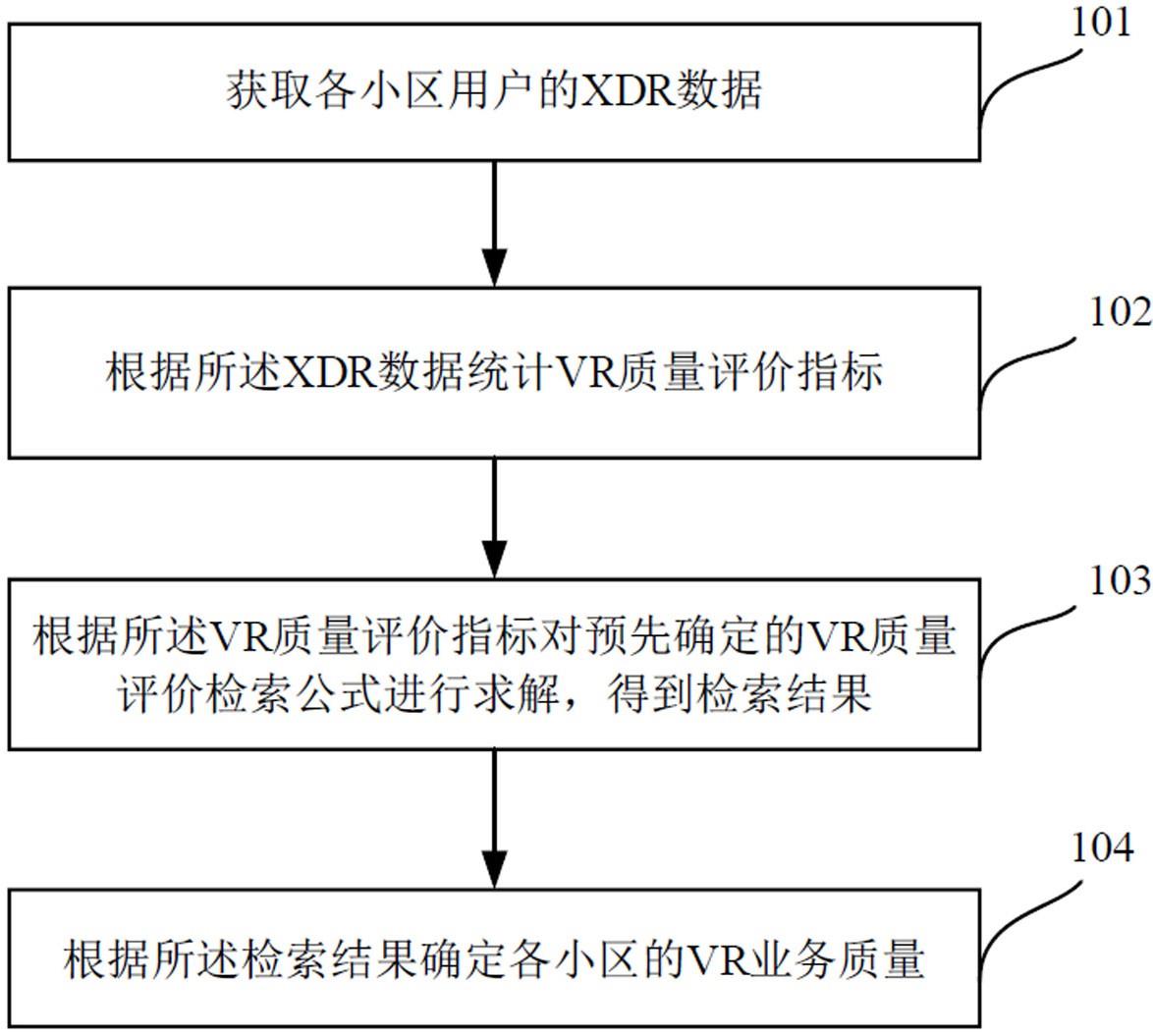 VR业务质量评价方法及系统与流程