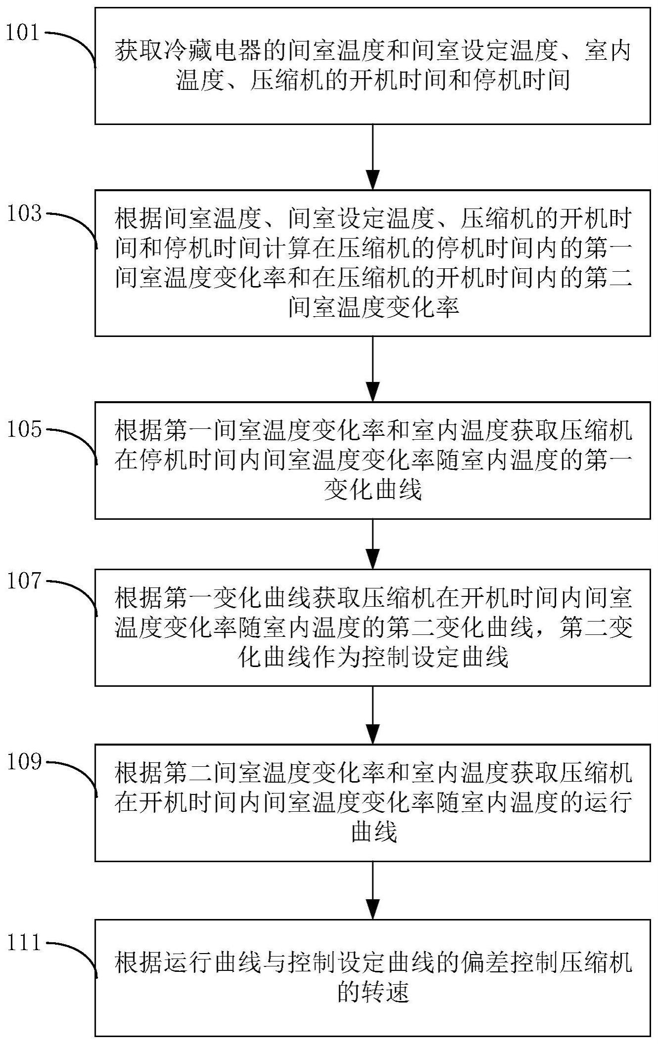 冷藏电器的控制方法、控制装置、冷藏电器和存储介质与流程