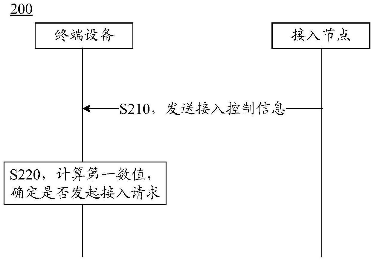 一种接入通信网络的方法和装置与流程