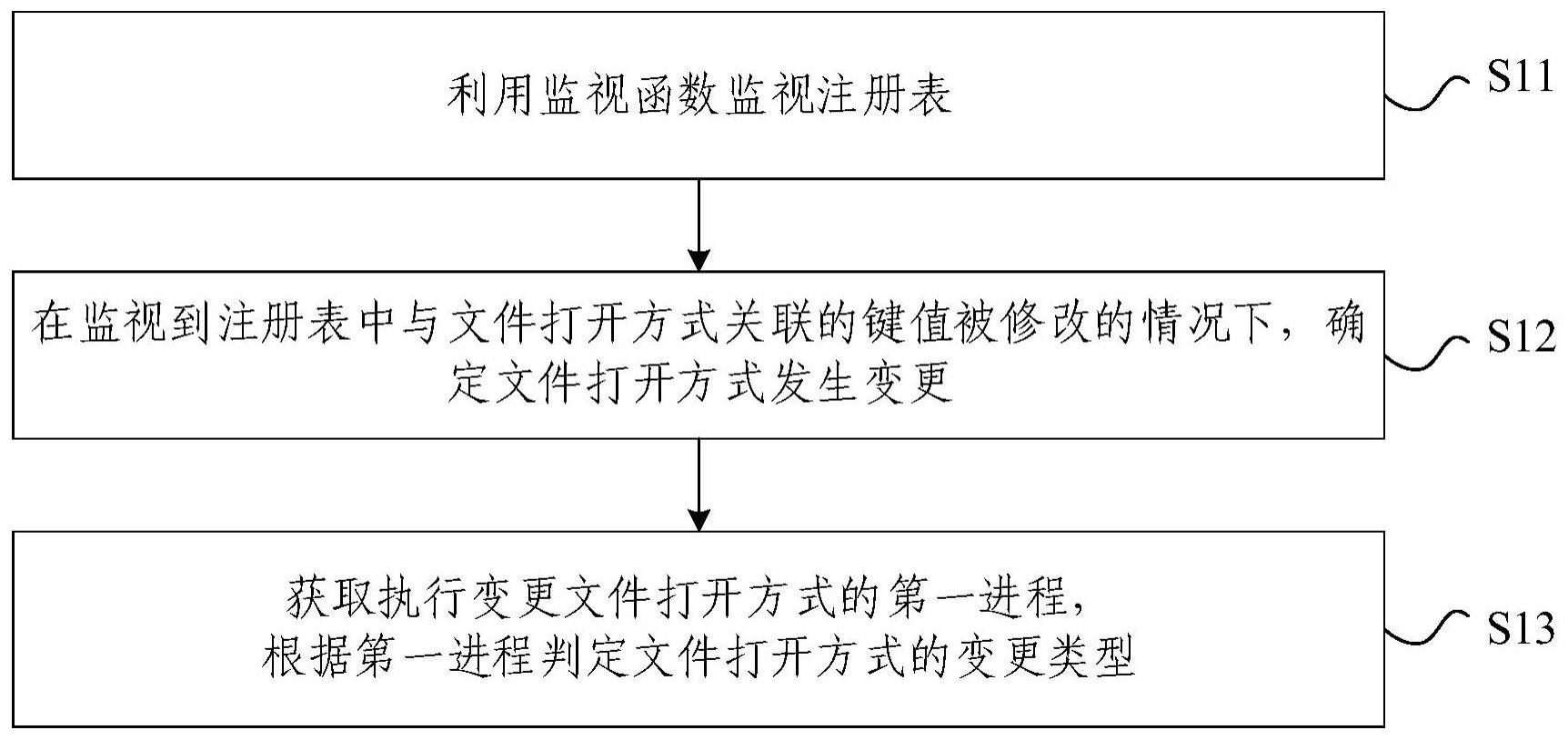 识别文件打开方式篡改方法、装置、电子设备和存储介质与流程