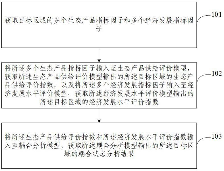 区域生态产品分析方法、装置、电子设备及存储介质