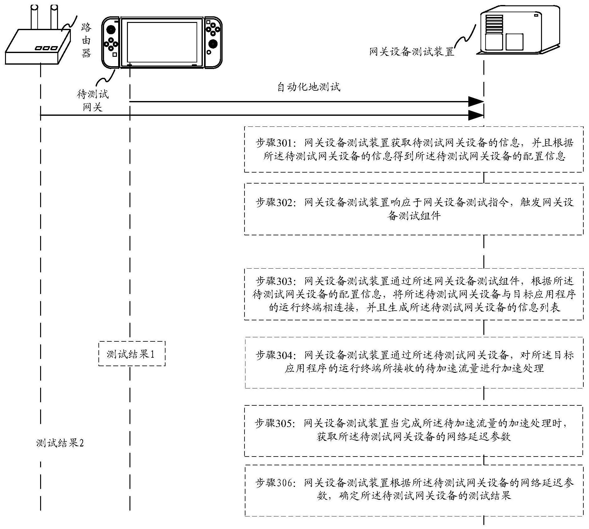 网关设备测试方法、装置、电子设备及存储介质与流程