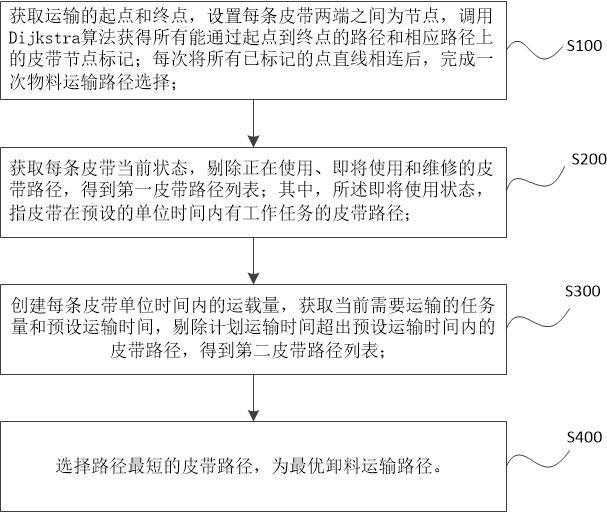 一种皮带最优卸料运输路径检测方法、系统和介质与流程