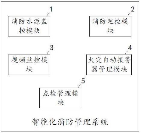 一种基于物联网的智能化消防管理系统的制作方法