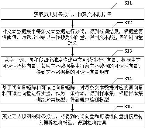 一种财务报告舞弊检测方法及系统