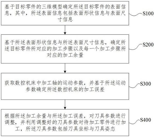 一种基于数控机床的刀具参数调整方法及相关设备与流程