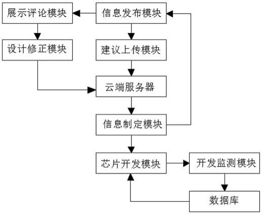 基于RISC-V的桥梁支座监测芯片及设计系统、方法与流程