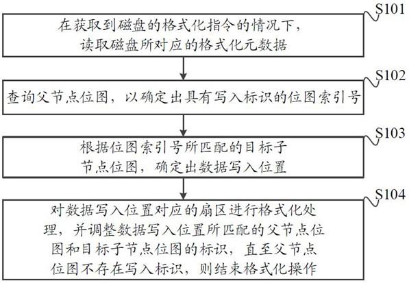 一种磁盘格式化方法、装置、设备和计算机可读存储介质与流程