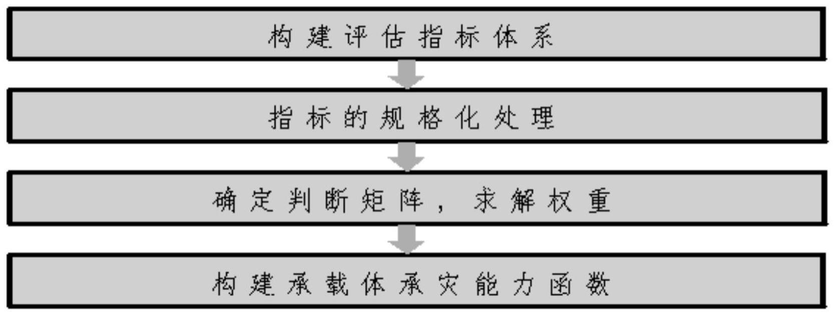 一种海洋灾害对海岸带承载体承灾力的影响分析方法