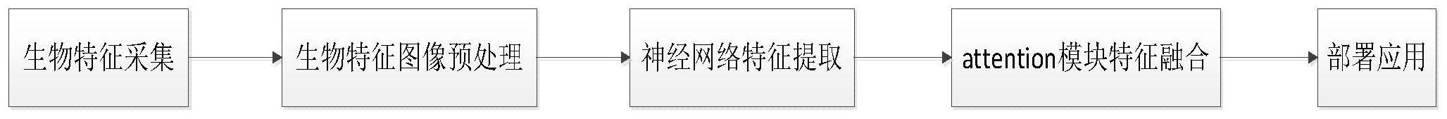 一种基于attention模块的多模态的生物识别方法