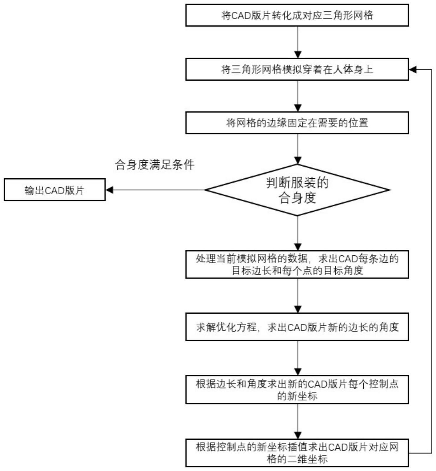 合身度驱动的服装CAD版片多约束自适应调整优化方法