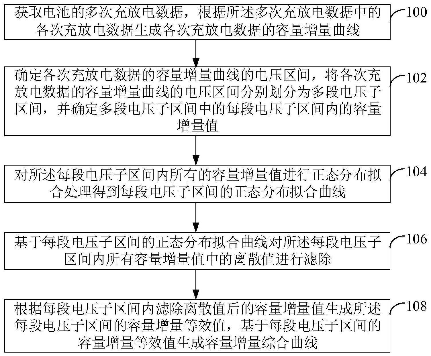 一种电池容量增量综合曲线的拟合方法、装置和电子设备与流程