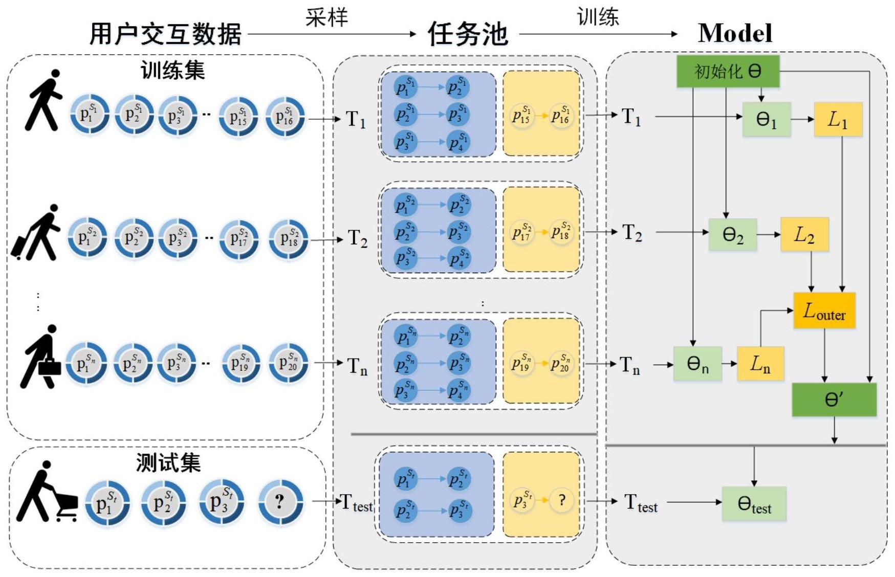 基于时空数据与元学习的用户服务推荐方法和系统