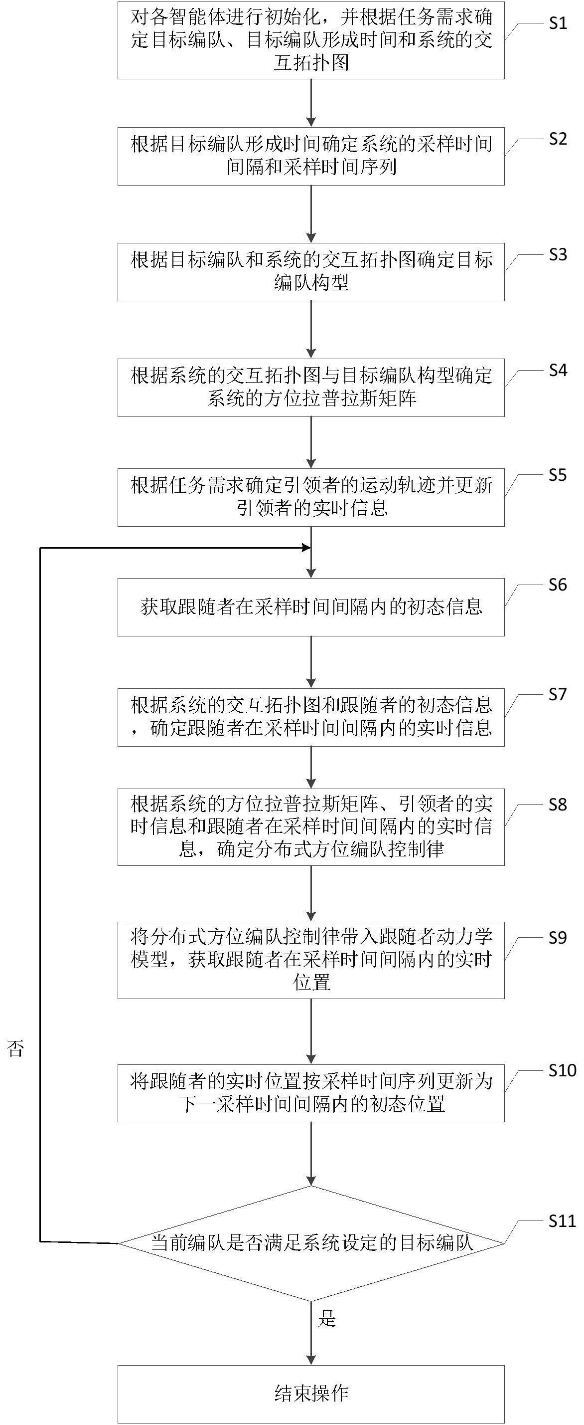 一种用于群体智能系统的编队协同控制方法