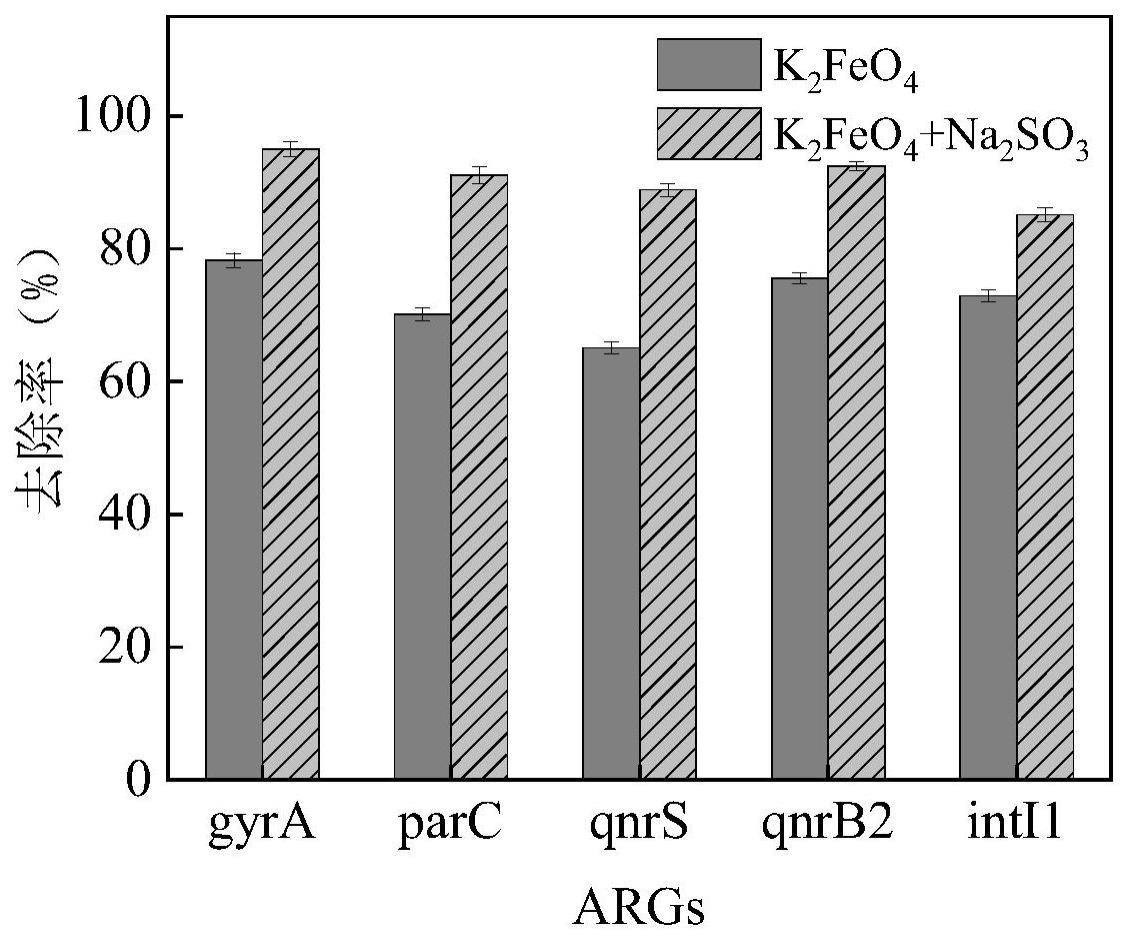 一种基于高铁酸盐和亚硫酸钠耦合体系去除废水中抗生素抗性基因的方法