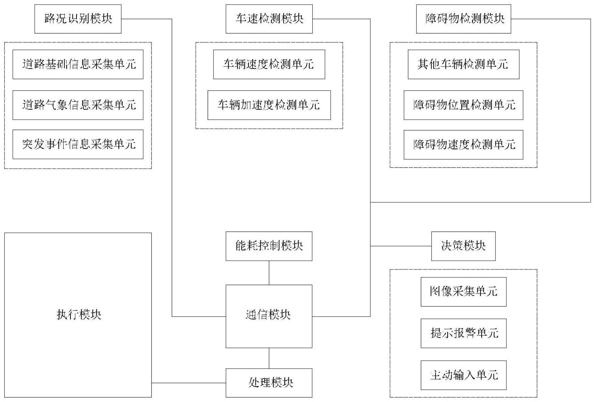 一种无人驾驶汽车速度控制系统