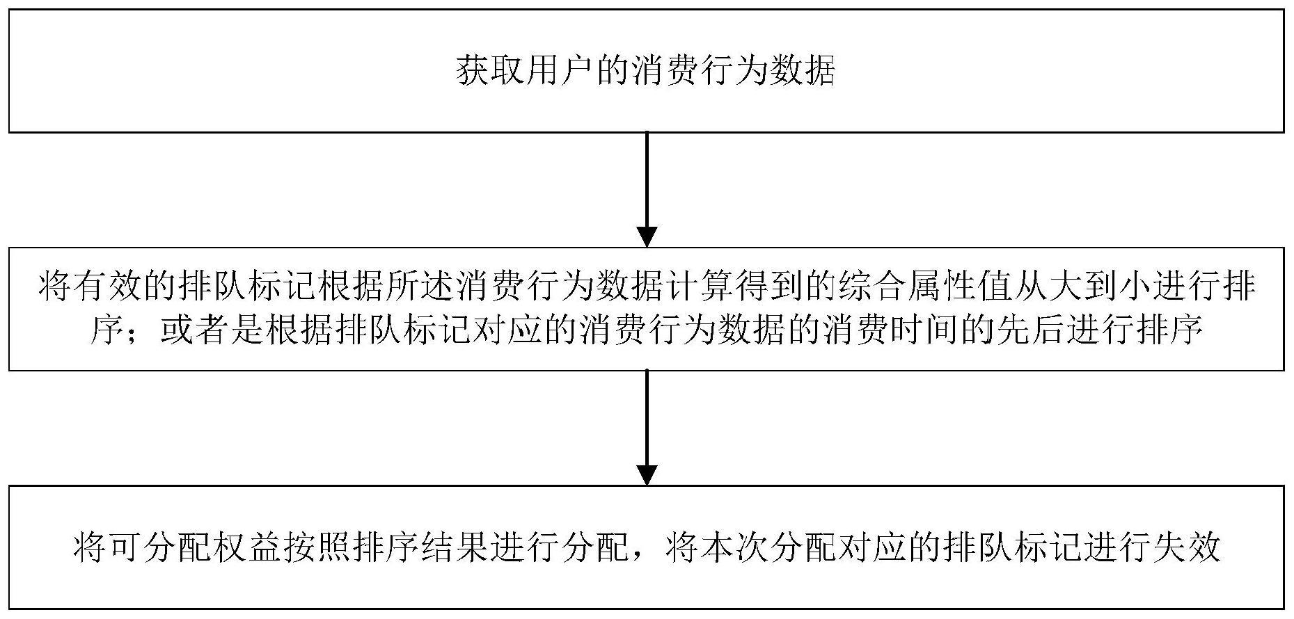 基于排序的消费产生的权益分配方法、系统、介质及设备与流程