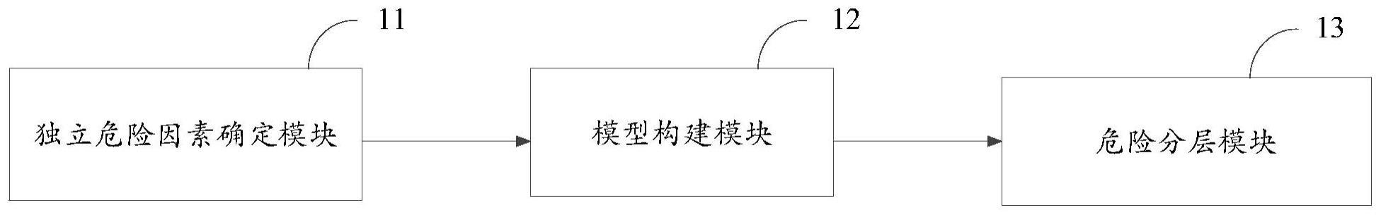 伴有1q扩增多发性骨髓瘤患者的预后危险分层系统、方法及终端