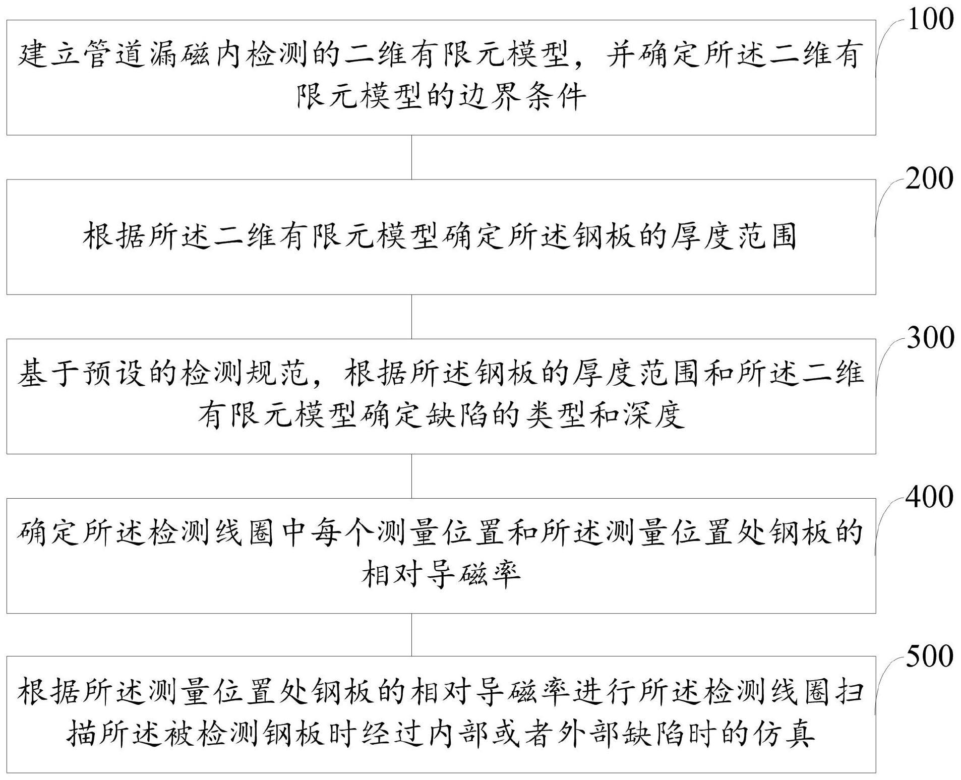 漏磁-涡流复合检测中缺陷对阻抗影响的有限元仿真方法