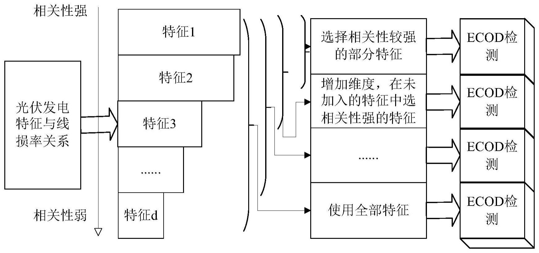 一种基于ECOD的台区光伏线损率异常检测方法与装置与流程