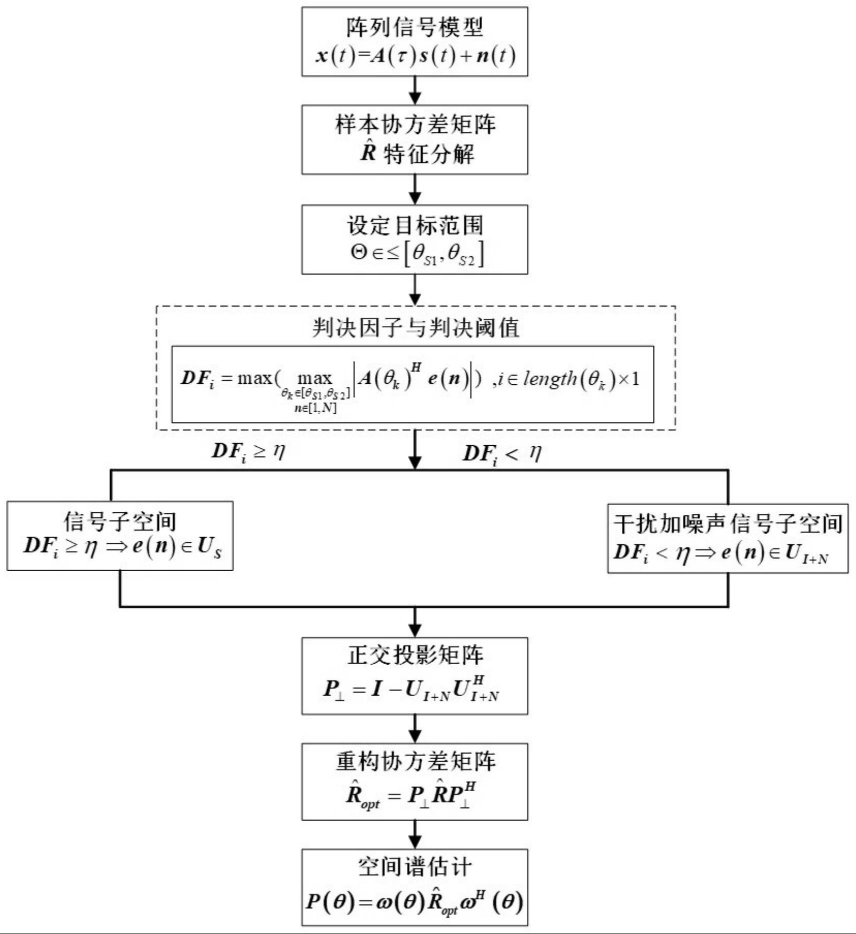 一种基于特征子空间判决的自适应干扰抑制方法