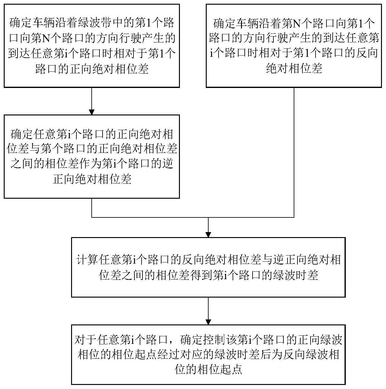 一种双向绿波协调控制方法与流程