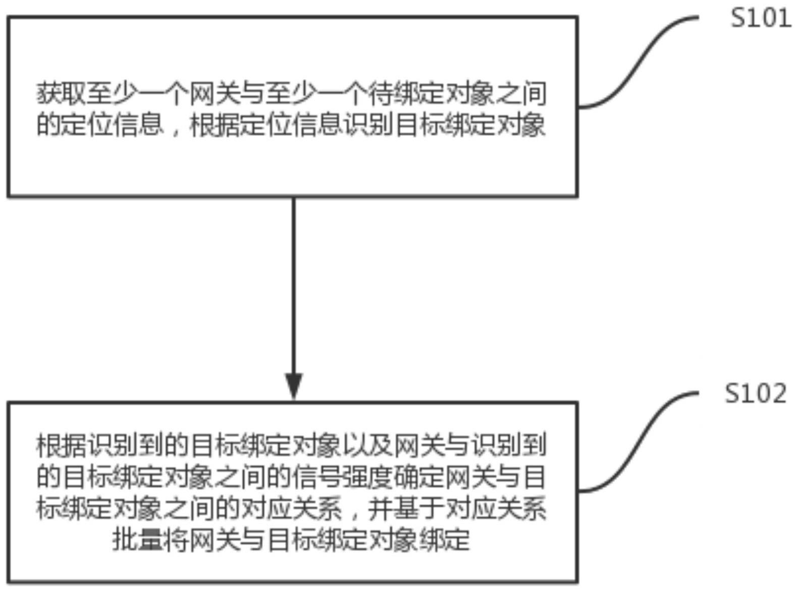 设备绑定方法、装置、设备以及存储介质与流程